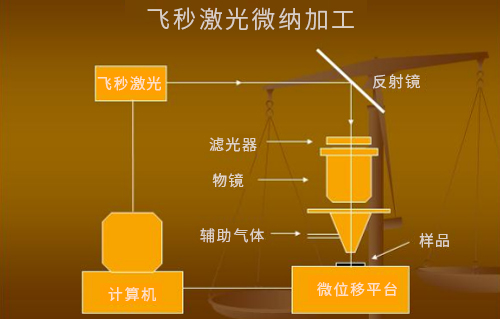 什么是激光微納制造技術(shù)？